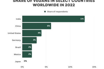 what percent of the world is vegan